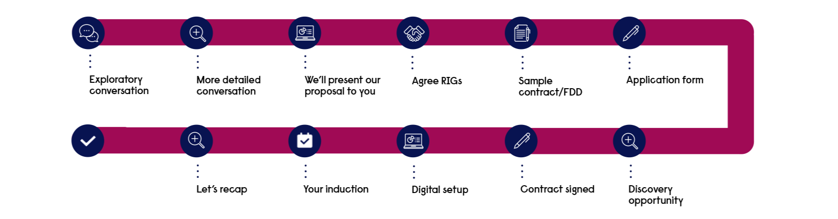 458263-Franchise-RFP-Roadmap-Timeline-V2-09-final-1